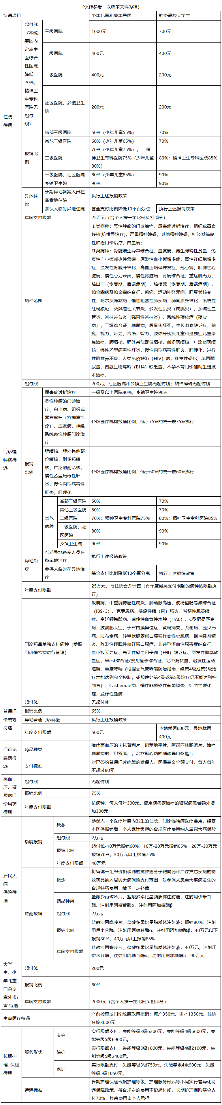 金华医保报销范围(城乡居民医保报销范围)